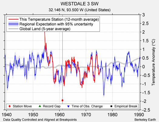 WESTDALE 3 SW comparison to regional expectation