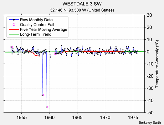 WESTDALE 3 SW Raw Mean Temperature