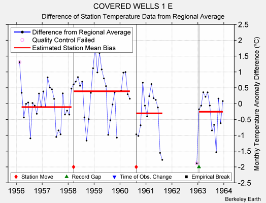 COVERED WELLS 1 E difference from regional expectation