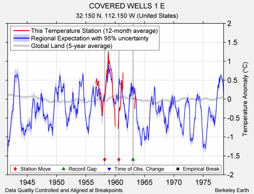 COVERED WELLS 1 E comparison to regional expectation