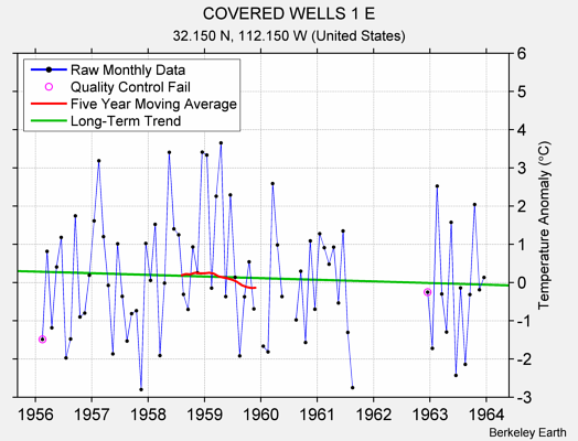 COVERED WELLS 1 E Raw Mean Temperature