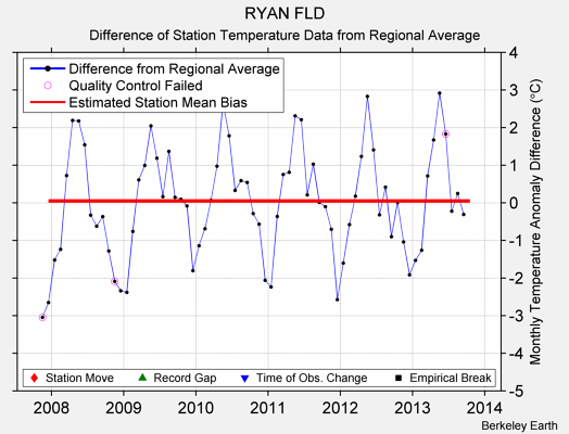 RYAN FLD difference from regional expectation