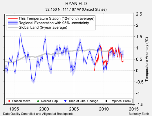 RYAN FLD comparison to regional expectation