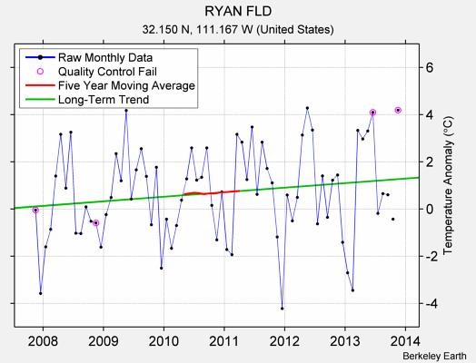 RYAN FLD Raw Mean Temperature