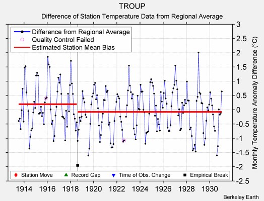 TROUP difference from regional expectation