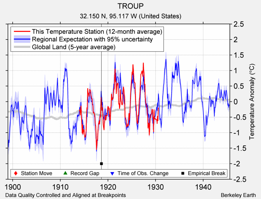 TROUP comparison to regional expectation