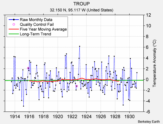 TROUP Raw Mean Temperature