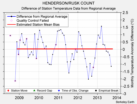 HENDERSON/RUSK COUNT difference from regional expectation