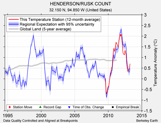 HENDERSON/RUSK COUNT comparison to regional expectation