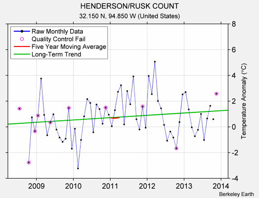 HENDERSON/RUSK COUNT Raw Mean Temperature