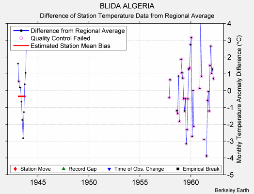 BLIDA ALGERIA difference from regional expectation