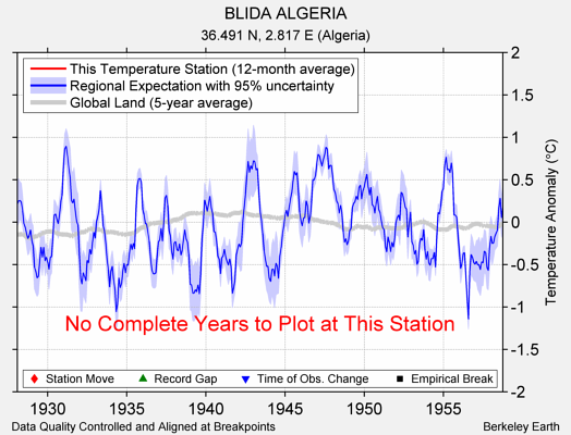 BLIDA ALGERIA comparison to regional expectation