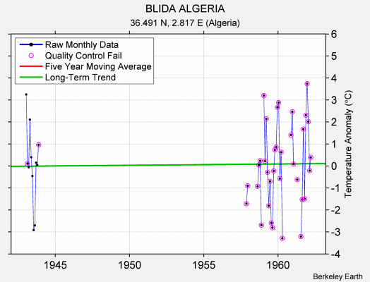 BLIDA ALGERIA Raw Mean Temperature