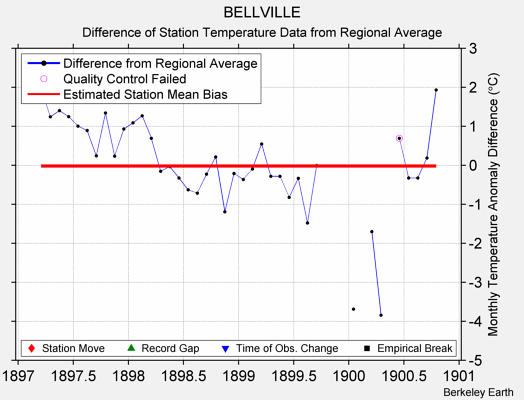 BELLVILLE difference from regional expectation