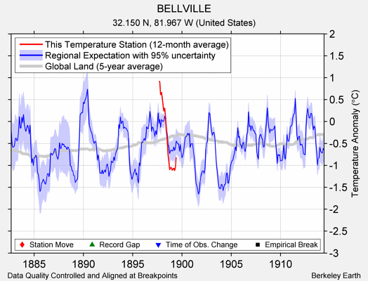 BELLVILLE comparison to regional expectation