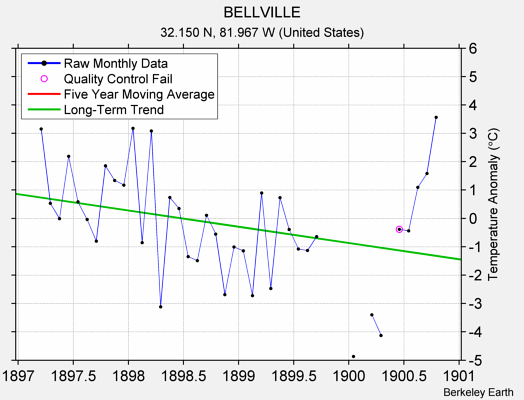 BELLVILLE Raw Mean Temperature