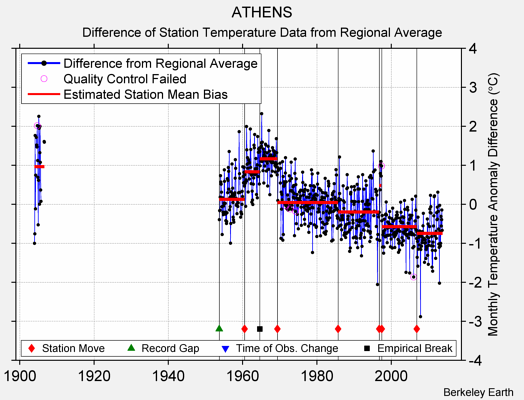 ATHENS difference from regional expectation