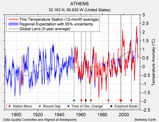 ATHENS comparison to regional expectation