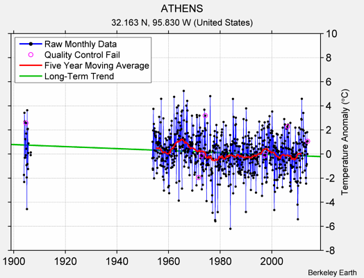 ATHENS Raw Mean Temperature