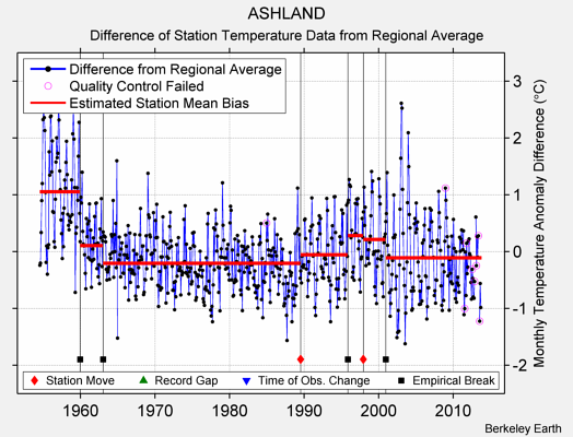 ASHLAND difference from regional expectation