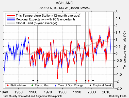 ASHLAND comparison to regional expectation