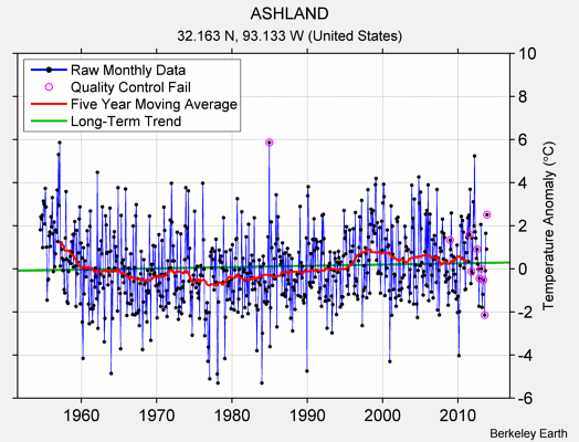 ASHLAND Raw Mean Temperature