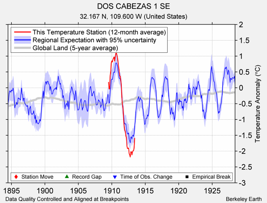 DOS CABEZAS 1 SE comparison to regional expectation