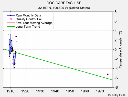 DOS CABEZAS 1 SE Raw Mean Temperature