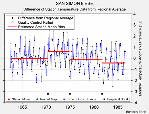 SAN SIMON 9 ESE difference from regional expectation