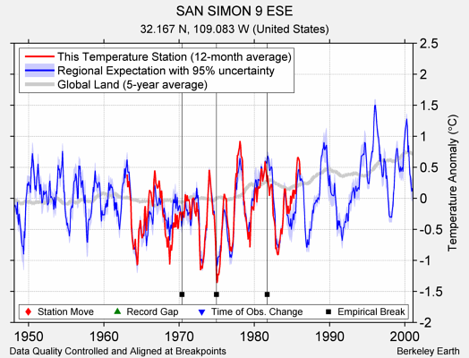 SAN SIMON 9 ESE comparison to regional expectation