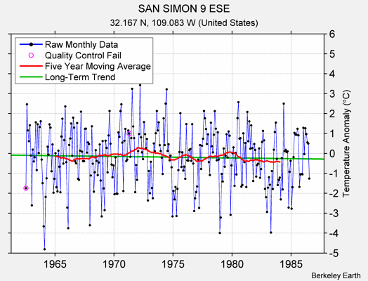 SAN SIMON 9 ESE Raw Mean Temperature