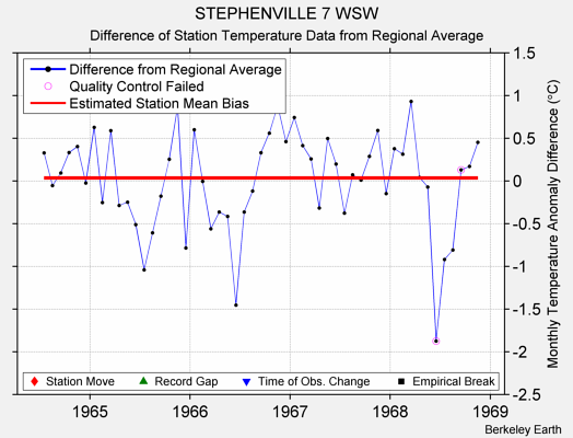 STEPHENVILLE 7 WSW difference from regional expectation