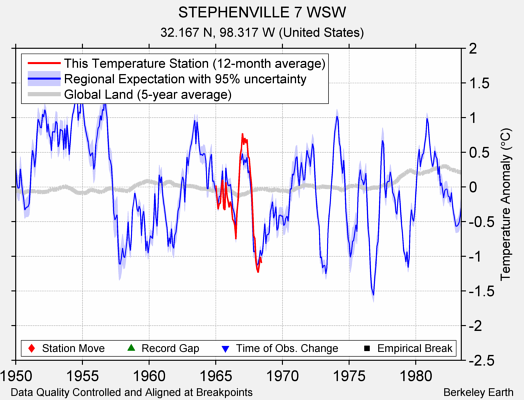 STEPHENVILLE 7 WSW comparison to regional expectation