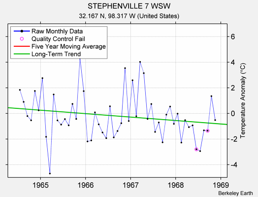 STEPHENVILLE 7 WSW Raw Mean Temperature