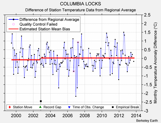 COLUMBIA LOCKS difference from regional expectation