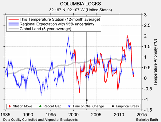 COLUMBIA LOCKS comparison to regional expectation