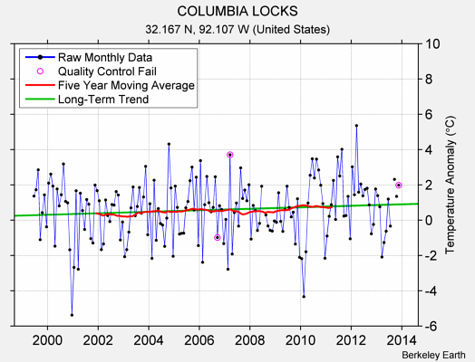 COLUMBIA LOCKS Raw Mean Temperature