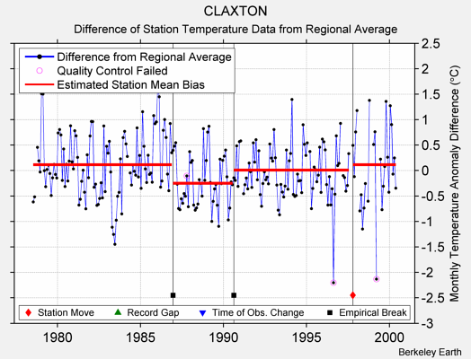 CLAXTON difference from regional expectation