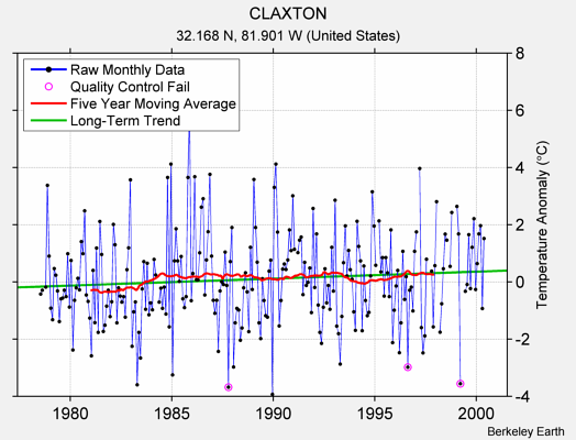 CLAXTON Raw Mean Temperature