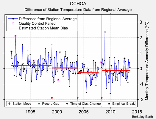 OCHOA difference from regional expectation