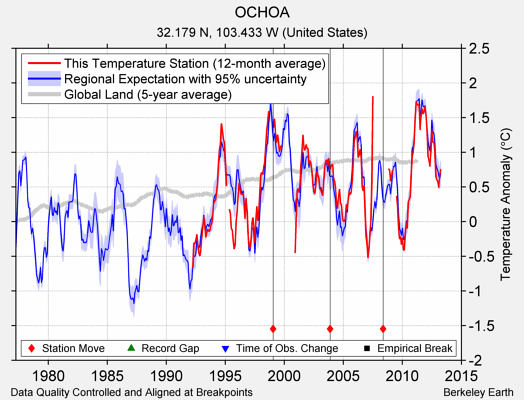 OCHOA comparison to regional expectation