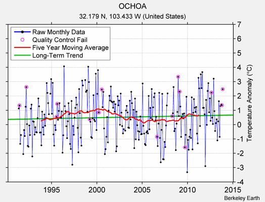 OCHOA Raw Mean Temperature