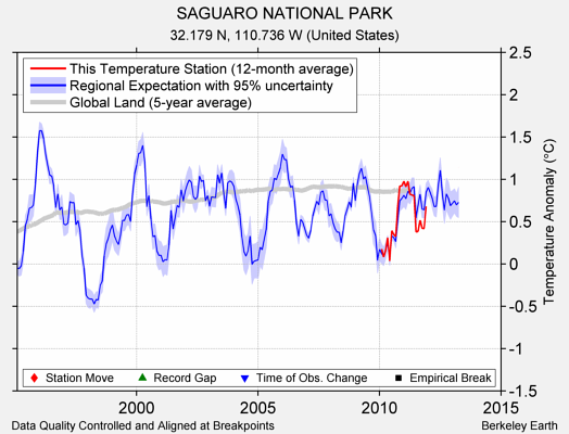 SAGUARO NATIONAL PARK comparison to regional expectation