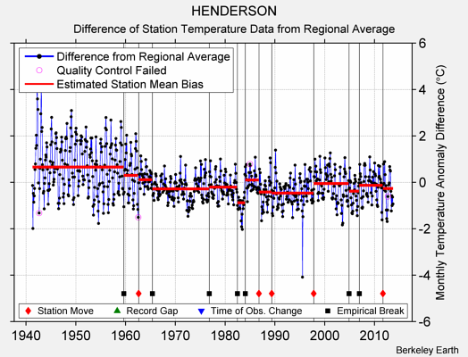 HENDERSON difference from regional expectation