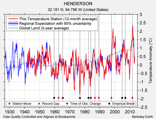 HENDERSON comparison to regional expectation