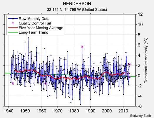 HENDERSON Raw Mean Temperature