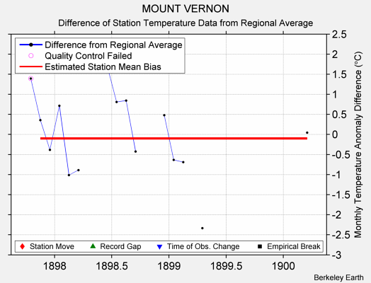 MOUNT VERNON difference from regional expectation