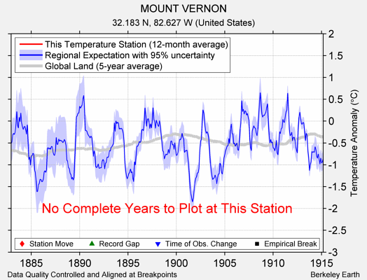 MOUNT VERNON comparison to regional expectation