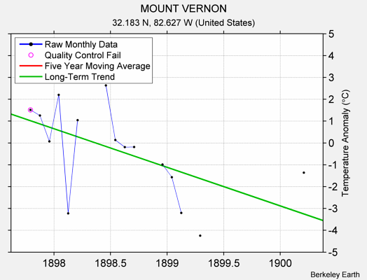 MOUNT VERNON Raw Mean Temperature