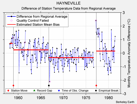 HAYNEVILLE difference from regional expectation